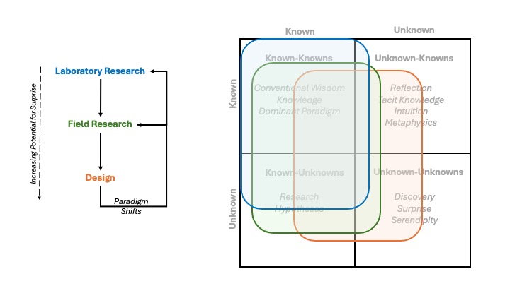 Science through Design